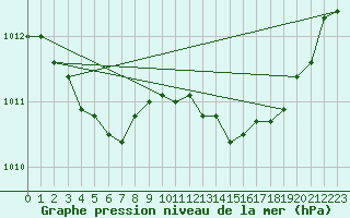 Courbe de la pression atmosphrique pour Cap Bar (66)