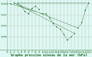 Courbe de la pression atmosphrique pour Gap-Sud (05)