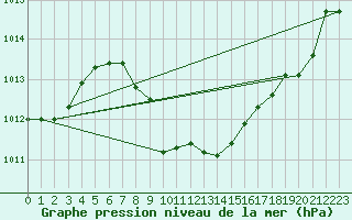 Courbe de la pression atmosphrique pour Murau