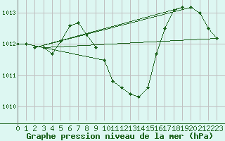 Courbe de la pression atmosphrique pour Antalya-Bolge