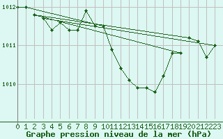 Courbe de la pression atmosphrique pour Banloc