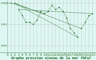 Courbe de la pression atmosphrique pour Bastia (2B)