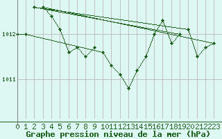 Courbe de la pression atmosphrique pour Braunlage