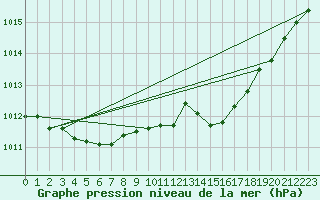 Courbe de la pression atmosphrique pour Solenzara - Base arienne (2B)