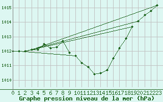 Courbe de la pression atmosphrique pour Genve (Sw)