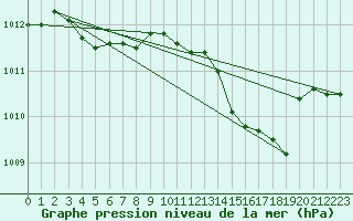 Courbe de la pression atmosphrique pour Ste (34)