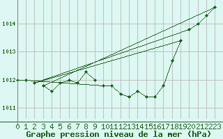 Courbe de la pression atmosphrique pour Leinefelde