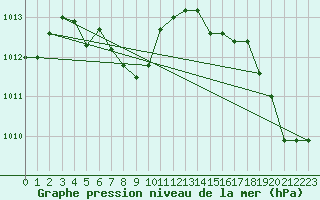 Courbe de la pression atmosphrique pour Paducah, Barkley Regional Airport