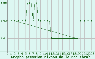 Courbe de la pression atmosphrique pour Araxos Airport