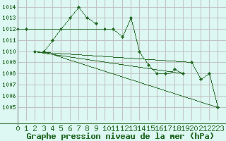 Courbe de la pression atmosphrique pour Ouargla