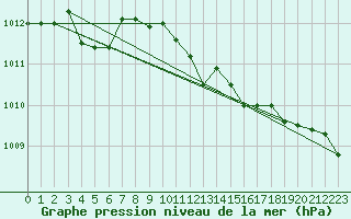 Courbe de la pression atmosphrique pour Lige Bierset (Be)