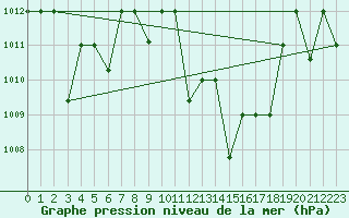 Courbe de la pression atmosphrique pour Ghardaia