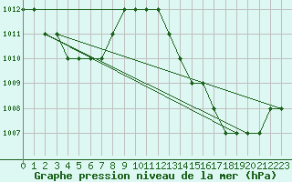 Courbe de la pression atmosphrique pour In Salah North