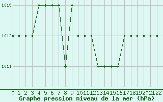 Courbe de la pression atmosphrique pour Lattakia