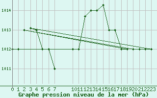 Courbe de la pression atmosphrique pour Hewanorra International Airport