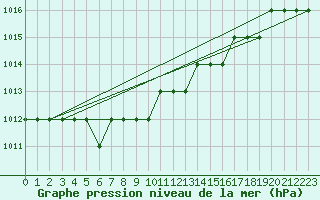 Courbe de la pression atmosphrique pour Biache-Saint-Vaast (62)