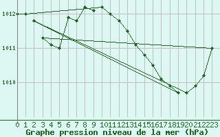 Courbe de la pression atmosphrique pour Isle-sur-la-Sorgue (84)