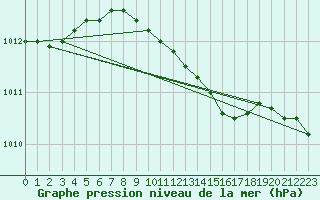 Courbe de la pression atmosphrique pour Sorve