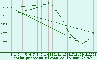 Courbe de la pression atmosphrique pour La Poblachuela (Esp)