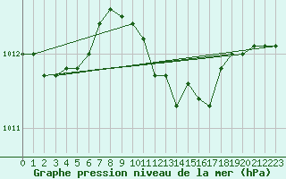 Courbe de la pression atmosphrique pour Ancona