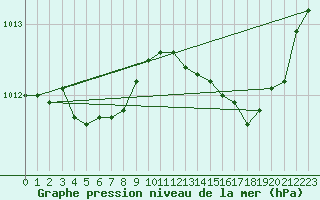 Courbe de la pression atmosphrique pour Ile Rousse (2B)