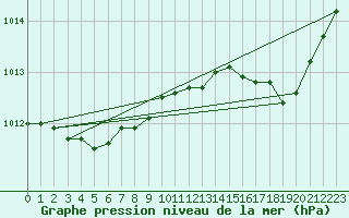 Courbe de la pression atmosphrique pour Saint-Quentin (02)