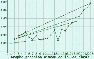 Courbe de la pression atmosphrique pour Kvitfjell