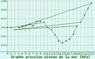 Courbe de la pression atmosphrique pour Albi (81)