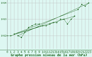 Courbe de la pression atmosphrique pour Leeming