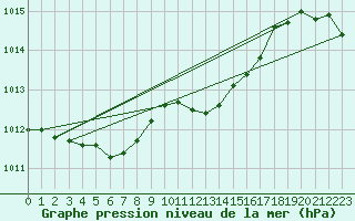 Courbe de la pression atmosphrique pour Belfort-Dorans (90)