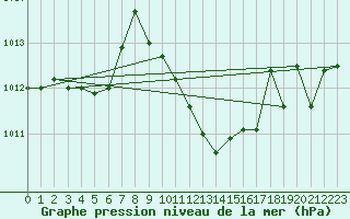 Courbe de la pression atmosphrique pour Grosseto