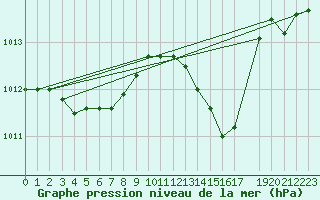 Courbe de la pression atmosphrique pour Malbosc (07)