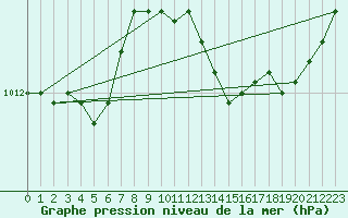 Courbe de la pression atmosphrique pour Nmes - Garons (30)