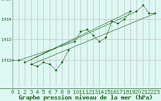 Courbe de la pression atmosphrique pour Biscarrosse (40)