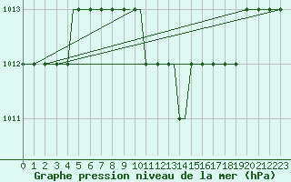 Courbe de la pression atmosphrique pour Araxos Airport
