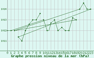 Courbe de la pression atmosphrique pour Decimomannu