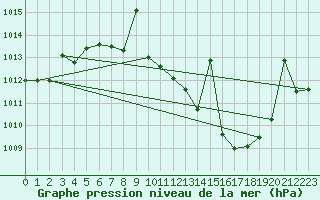 Courbe de la pression atmosphrique pour San Pablo de los Montes