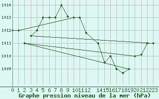 Courbe de la pression atmosphrique pour Touggourt