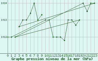 Courbe de la pression atmosphrique pour Balikesir