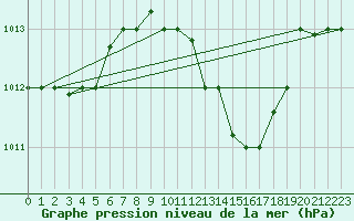 Courbe de la pression atmosphrique pour Touggourt
