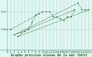 Courbe de la pression atmosphrique pour Negotin