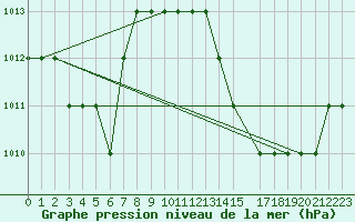 Courbe de la pression atmosphrique pour In Salah North