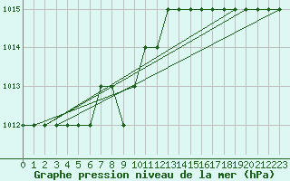 Courbe de la pression atmosphrique pour Marquise (62)