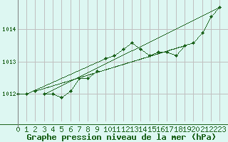 Courbe de la pression atmosphrique pour Laqueuille (63)