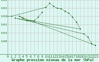 Courbe de la pression atmosphrique pour Bouligny (55)