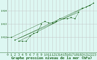 Courbe de la pression atmosphrique pour Doberlug-Kirchhain