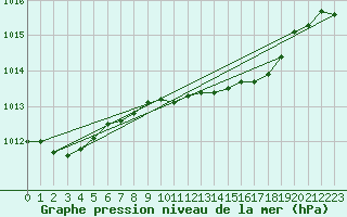 Courbe de la pression atmosphrique pour Goteborg