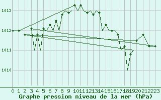 Courbe de la pression atmosphrique pour Guernesey (UK)