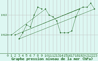 Courbe de la pression atmosphrique pour Isola Di Salina