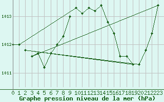 Courbe de la pression atmosphrique pour Jan (Esp)